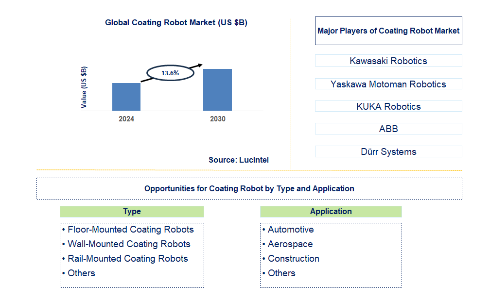 Coating Robot Trends and Forecast